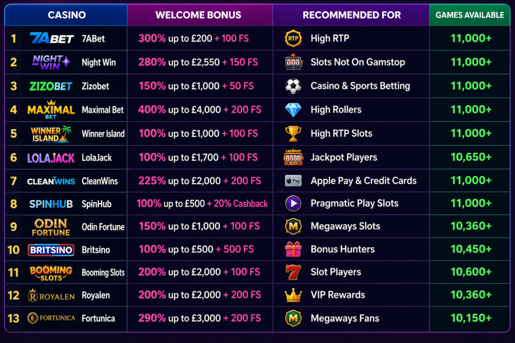 Top 12 Non Gamstop Casino Bonuses For UK Players
